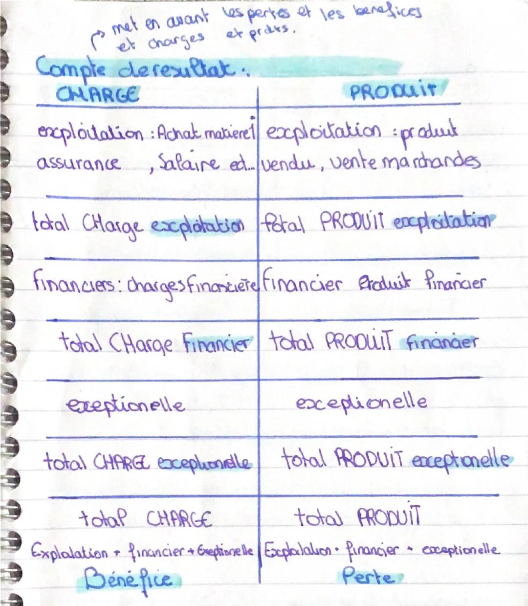 met en avant les pertes et les benefices
et charges et praes.
Comple deresultat:
CHARGE
PRODUIT
exploitation: Achat matieret exploitation :