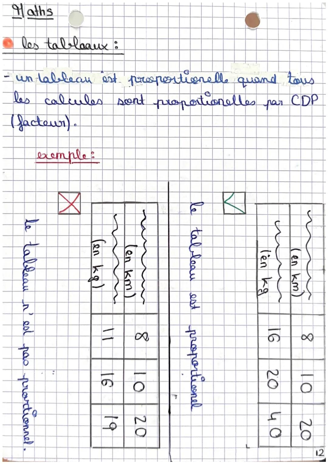 Maths
Sur les graphiques:
Propriété
a proportionalité
Pour qu'un graphique soit proportionelle, il
faut :
que quand on relic les points ça f