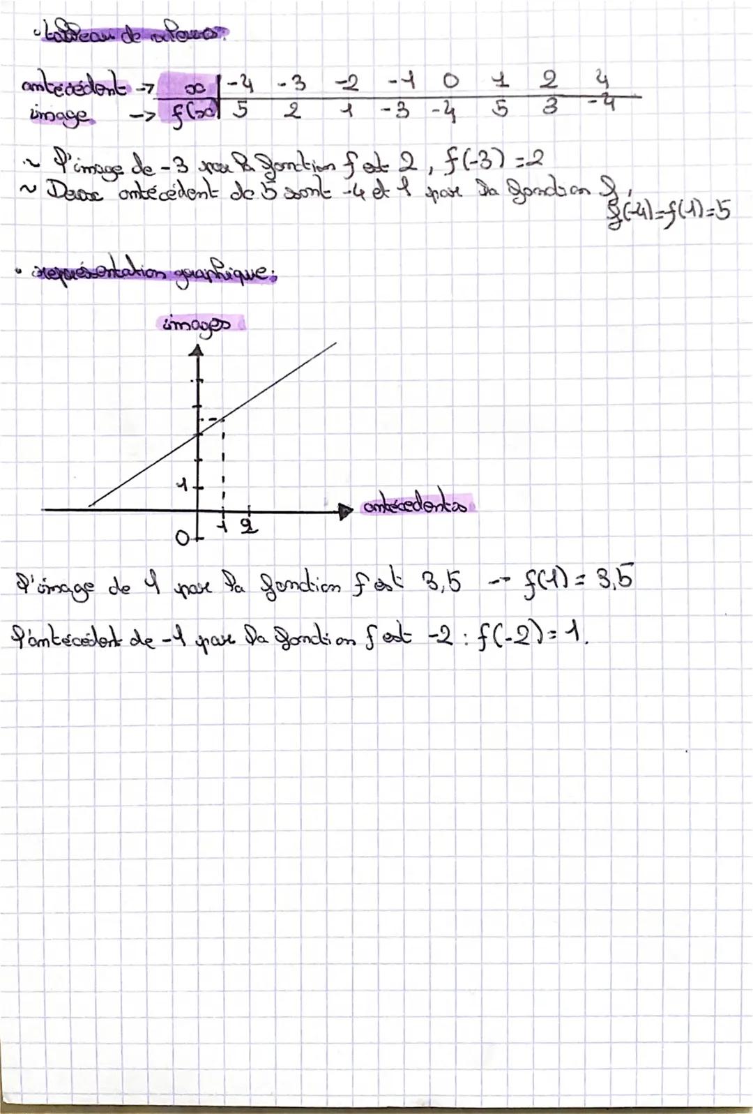 # FONCTION
f(x)=2x-3
"I de ox égal à 2x-3"
* Clauder une imge
I notations possibθες
->sempacse x par l'antécédent
8:x20-3
Sa foncti