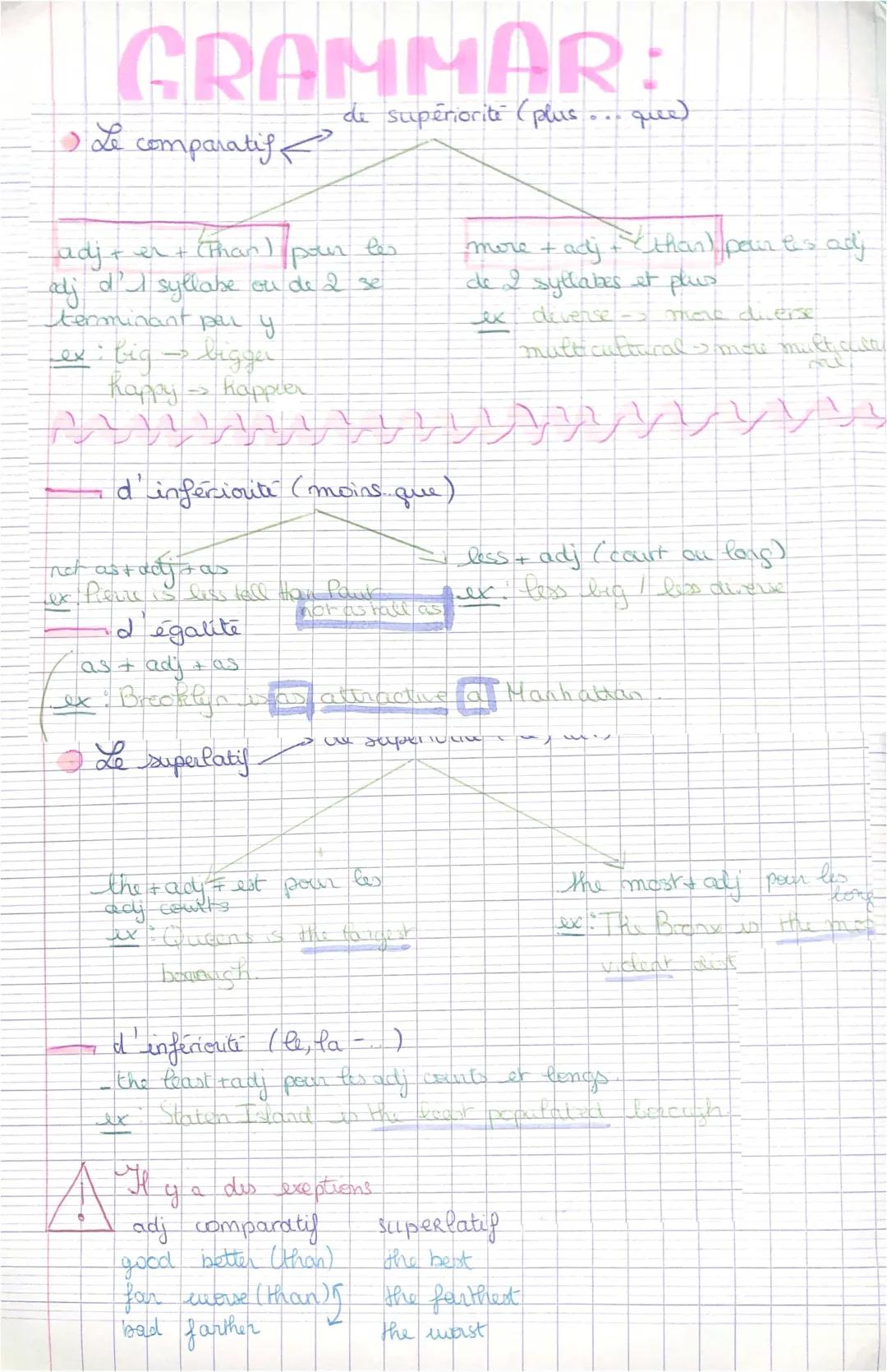 Le Superlatif et Comparatif en anglais