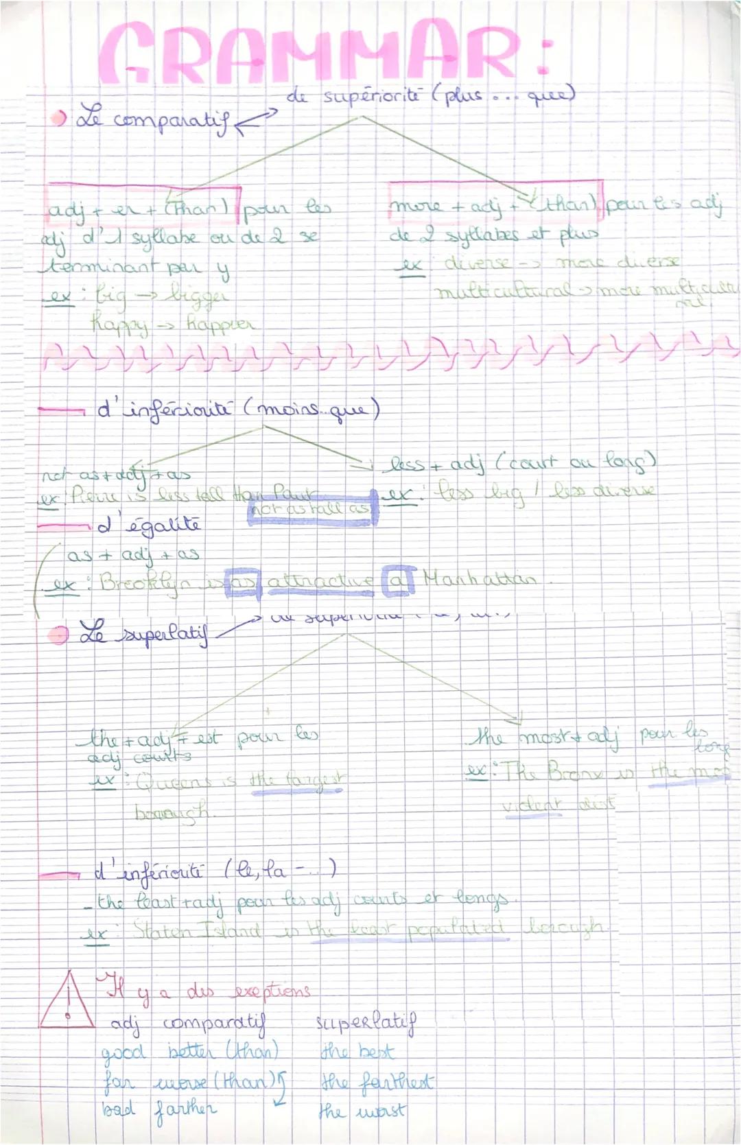 GRAMMAR:
de supériorité (plus
1 Le comparatif.
I
(Than)
adj +er +
pour les
adj d'I syllabe on ded se
terminant per y
ex: big bigger
N
1
happ