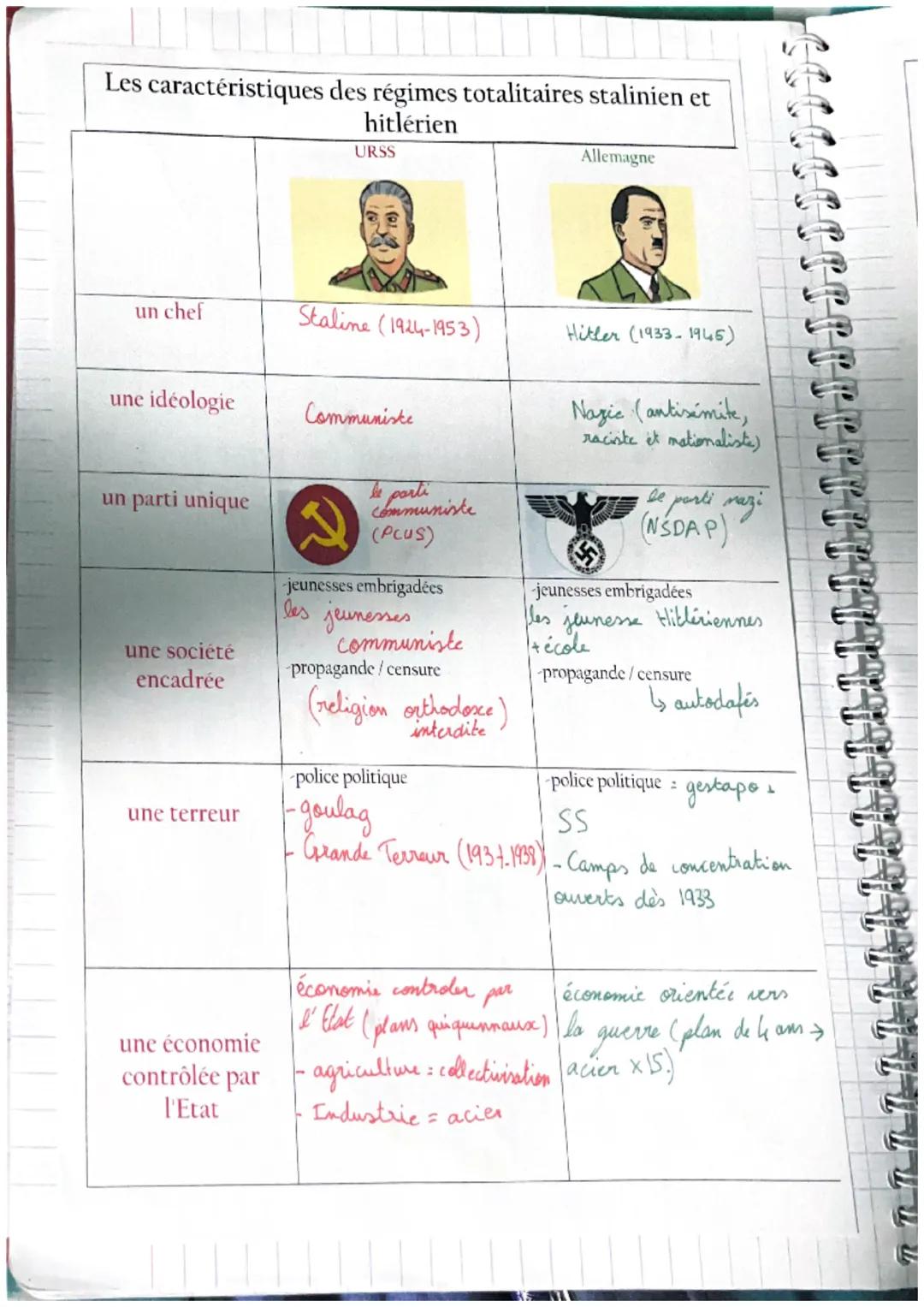 Les caractéristiques des régimes totalitaires stalinien et
hitlérien
URSS
Allemagne
un chef
Staline (1924-1953)
Hitler (1933-1945)
une