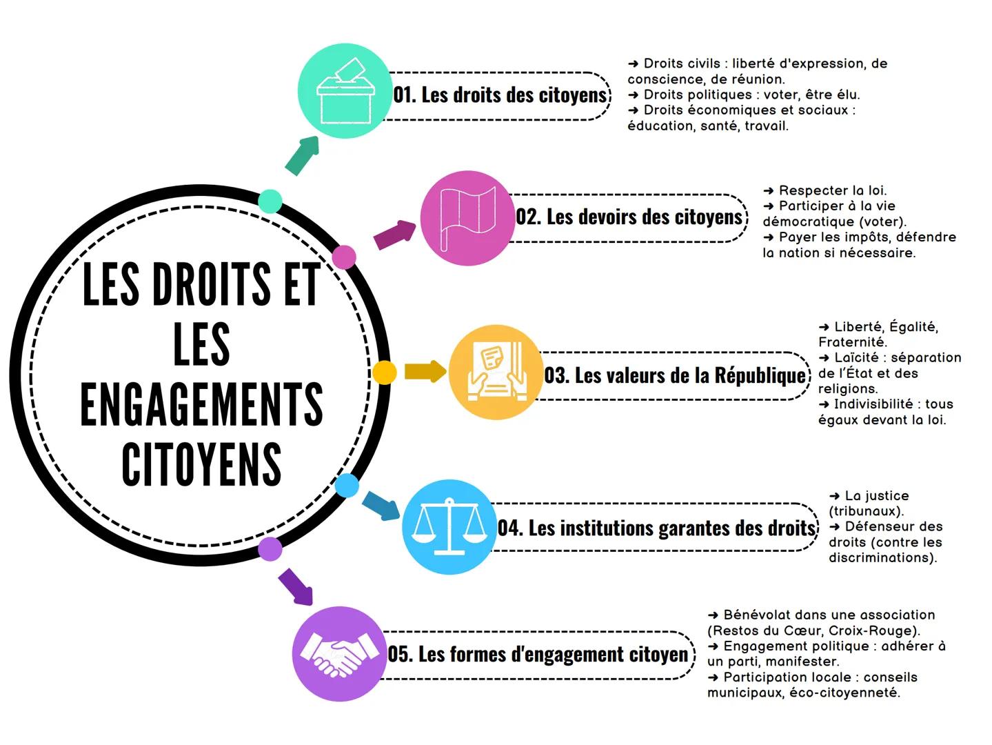 → Droits civils liberté d'expression, de
conscience, de réunion.
01. Les droits des citoyens Droits politiques : voter, être élu.
→ Droits é
