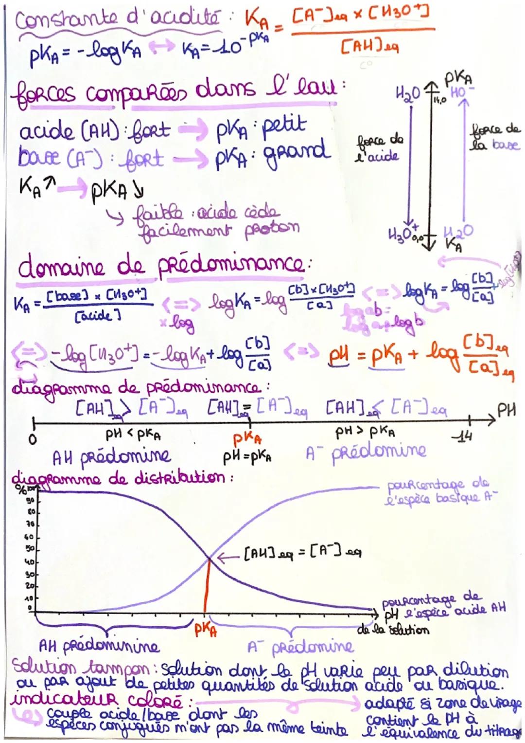 # TRANSFORMATION ACIDE/BASE
acide
espèce capable de
donner un ion H+.
$AH/A$
base
espèce capable de
Capter un ions Ht
A espèce ampholyte