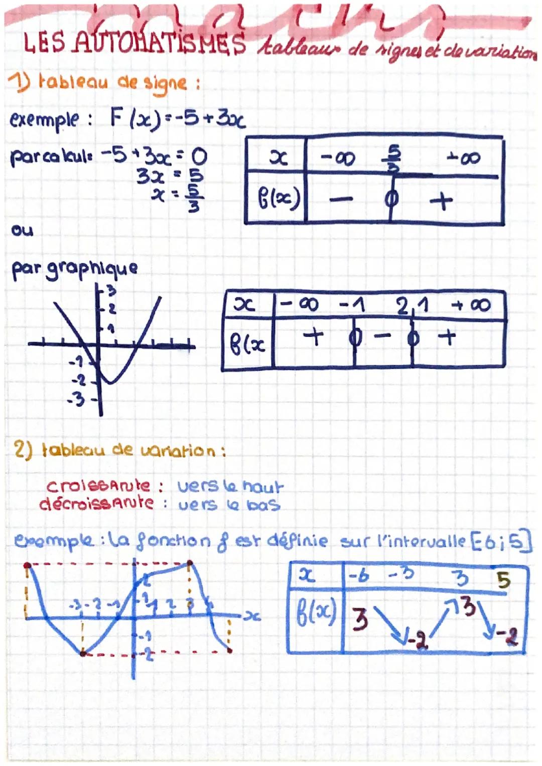 LES AUTOMATISMES tableaux de signes et cle variation
1) tableau de signe :
exemple: F(x)=-5 +30C
parca kul -5+ 3x = 0
3x = 5
---
ou
par grap