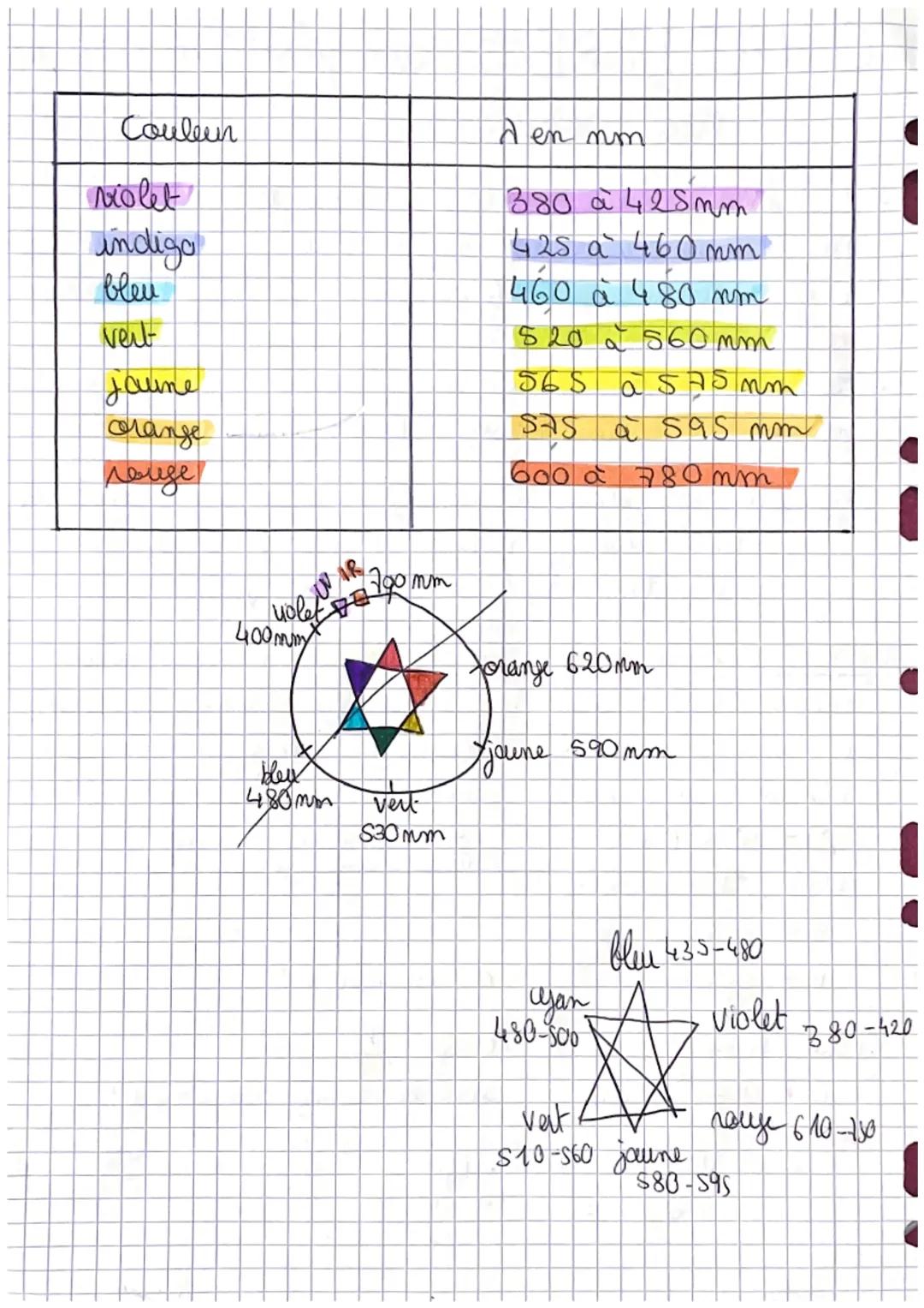 # CHAPITRE 5: composition chimique
des solutions.
- L'absorbance ost mequeé à l'aide d'em spectrophotomètre
- Plees eme radiation est absor
