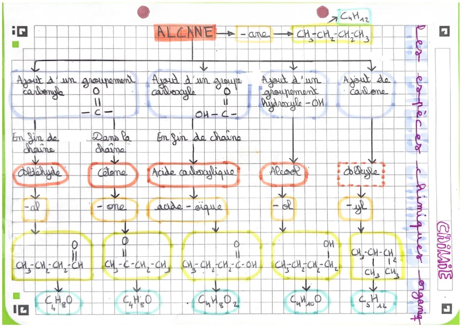 CuH12
L
les espèces chimiques organiz
carbonyle
0
carboxyle
↑
ALCANE
↓
-ame CH-CH₂CH₂H₃
Ayout à un groupement Ayoud d'un groupe Ajout d'u