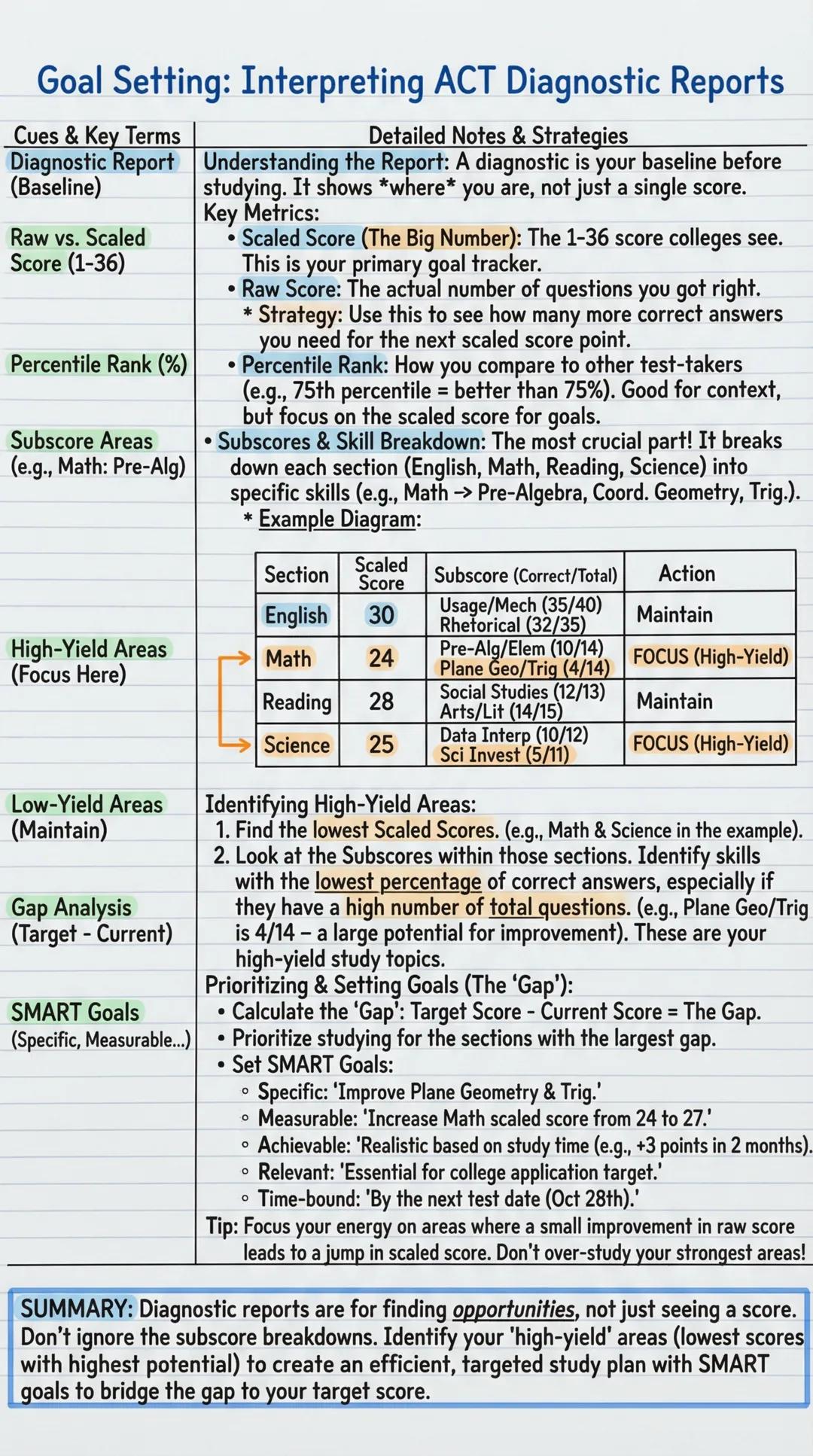 # Goal Setting: Interpreting ACT Diagnostic Reports
| Cues & Key Terms | Detailed Notes & Strategies |
|---|---|
| Diagnostic Report | Unde