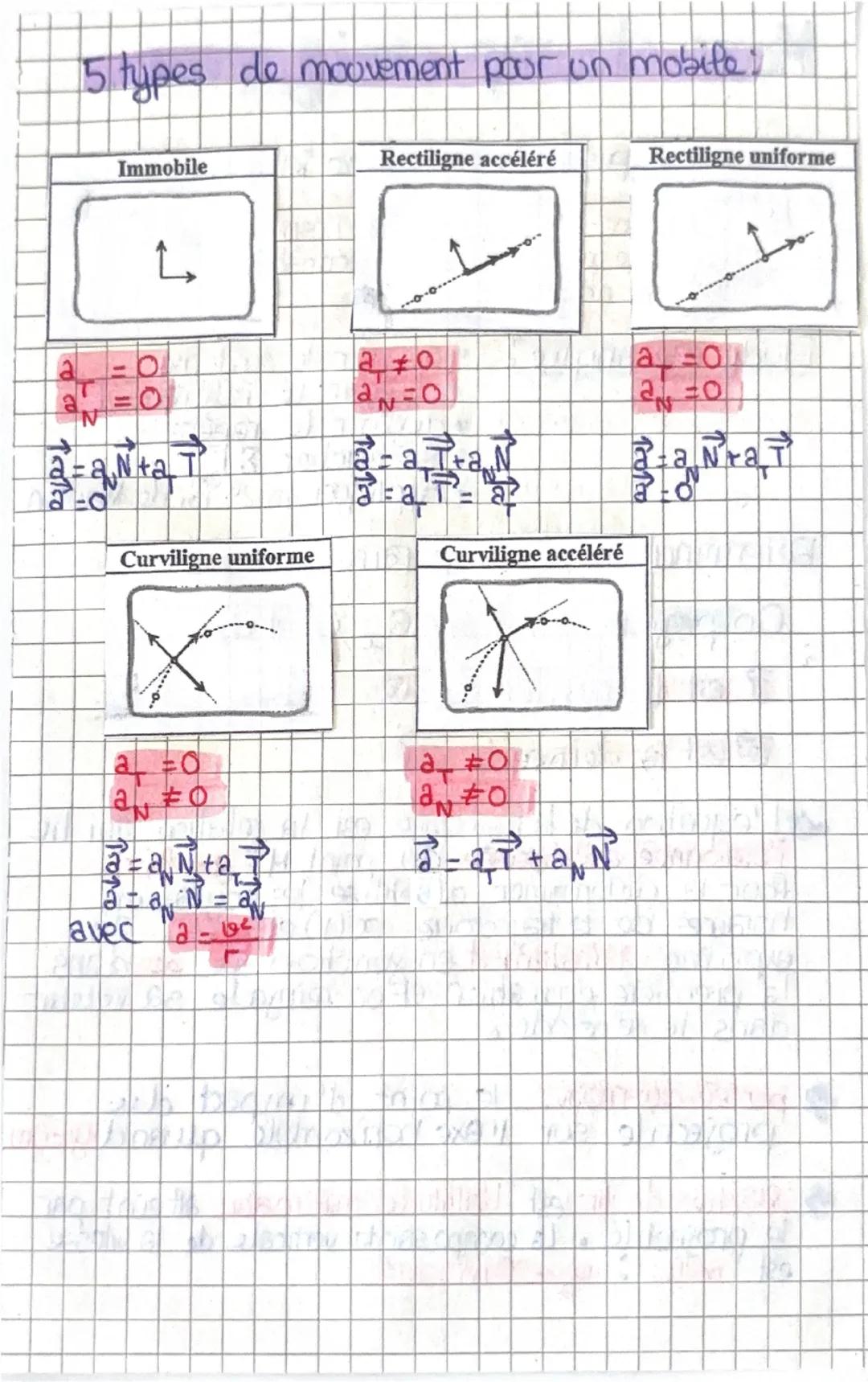 Décrire un mouvement
→ Systeme = objet étudié
→Centre de gravité/inertie = point qui résume
le mouvement d'E
de l'objet
→Trajectoire = l'E d