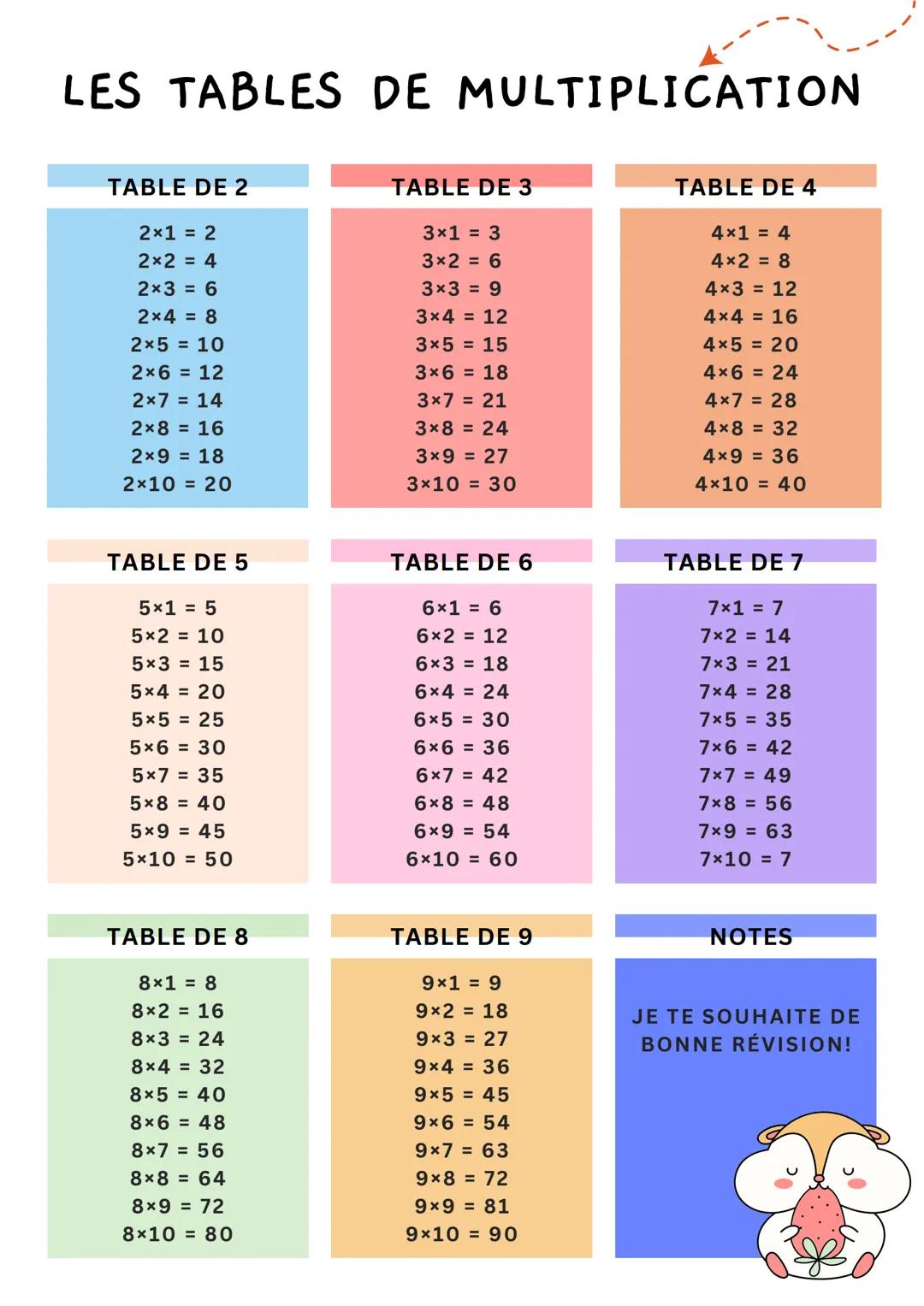 Les tables de multiplication