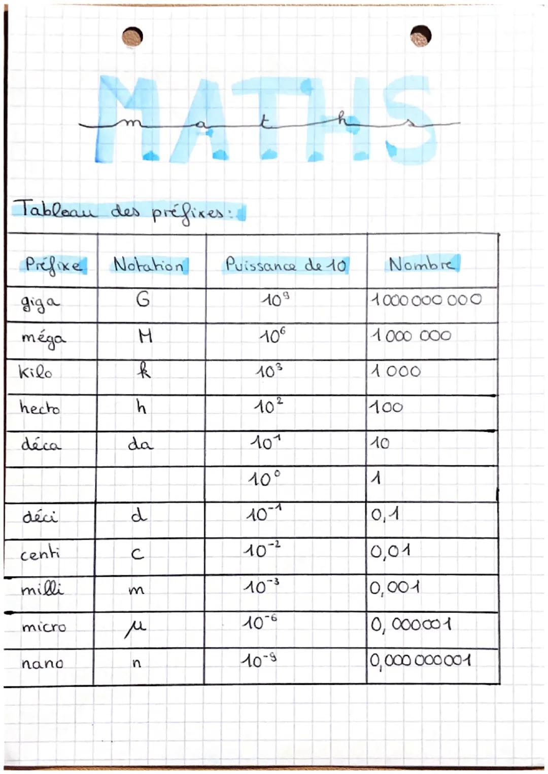 MATHS
Tableau des préfixes:
Prefixe Notation
Puissance de 10
Nombre
giga
G
109
1000 000 000
méga
H
106
1000000
Kilo
k
103
1000
hecho
h
102
1