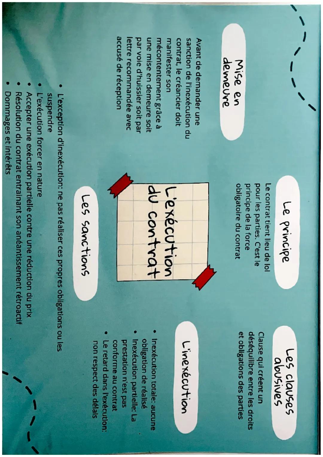 Mise en
demeure
Le principe
Le contrat tient lieu de lol
pour les parties. C'est le
principe de la force
obligatoire du contrat
Les clause