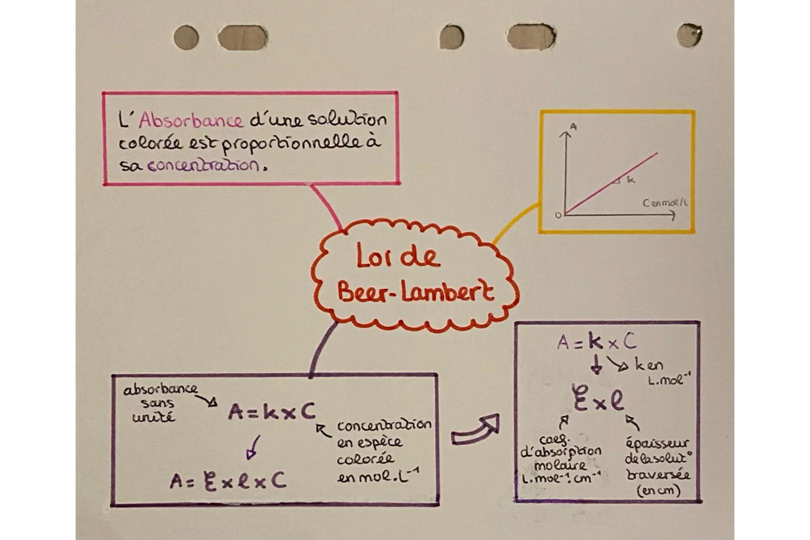 L'Absorbance d'une solution
colorée est proportionnelle à
sa concentration.
A
0
k
Cenmol/L
Loi de
Beer-Lambert
A=kxC
Exe
ken
L.mol