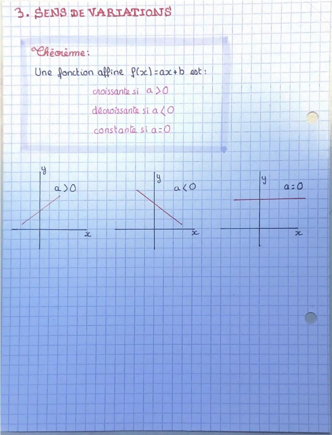 MATHS
fonctions
1. FONCTIONS LINEALRES
f(x)=
=ax (où a est
un nb réel).
JC3
x1
хг
f(x)=axy f(x)= ax2f(x)=axz
f(x)|
a
x
2.EONCTIONS AFINES
By