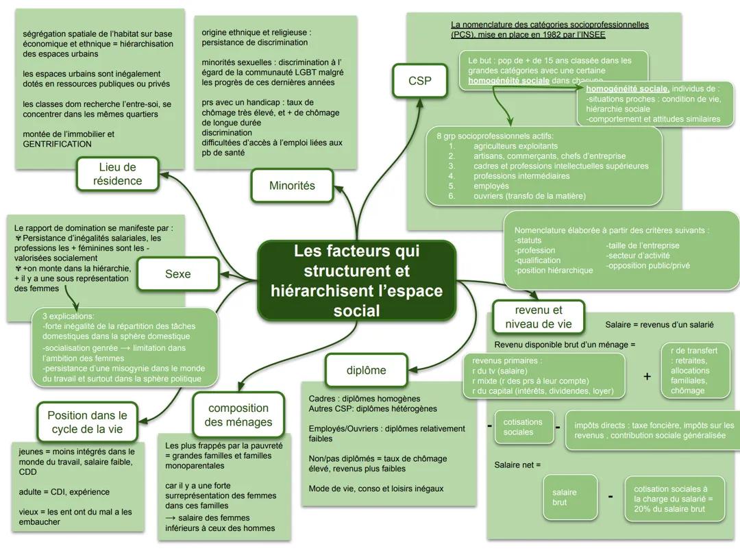 Comment analyser la structure sociale