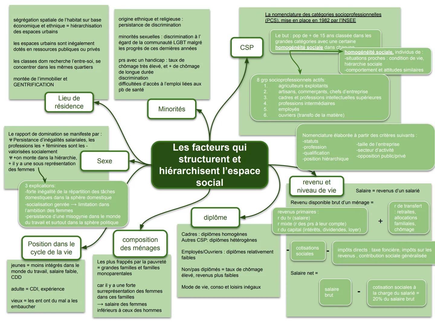 ségrégation spatiale de l'habitat sur base
économique et ethnique = hiérarchisation
des espaces urbains
les espaces urbains sont inégalemen