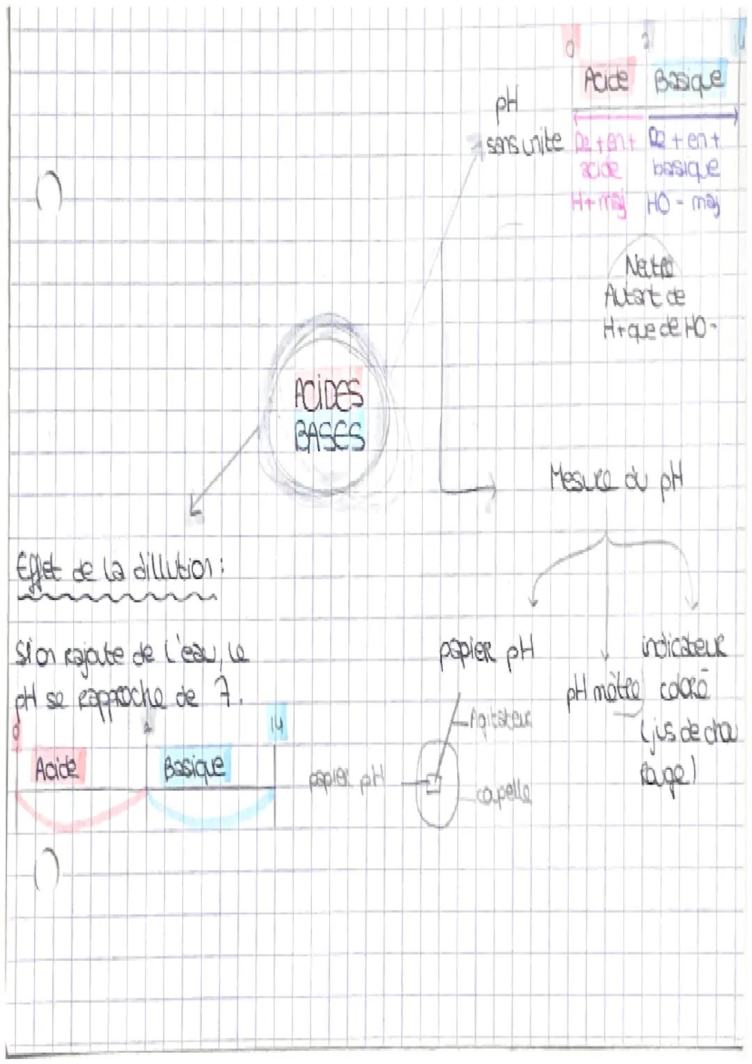 CO
b
los solutions acides ont in pH <7 et ont
des ions H+ majoritairement
с
i
--
P-C
d
ACIDE
e
tros acide
ions H+
los solutions reuteos ont