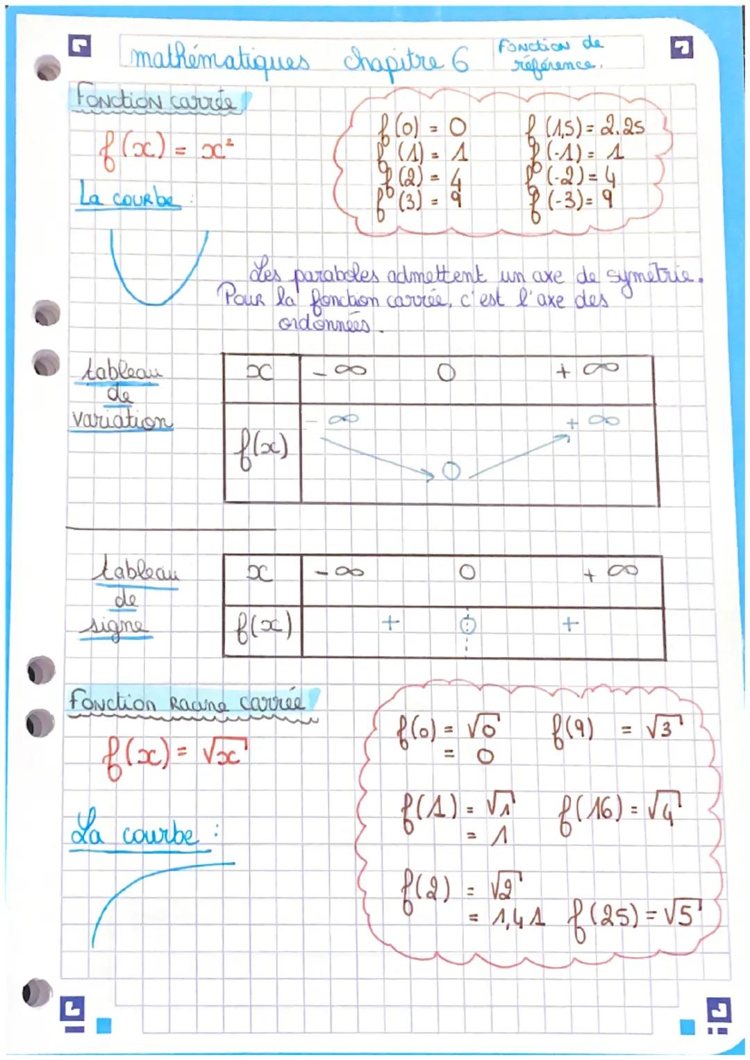 mathématiques chapitre 6 référence.
Fonction de
Fonction carrée
of(x) = x²
La courbe :
tableau
de
Variation
tableau
de
signe
La courbe
DC
f(