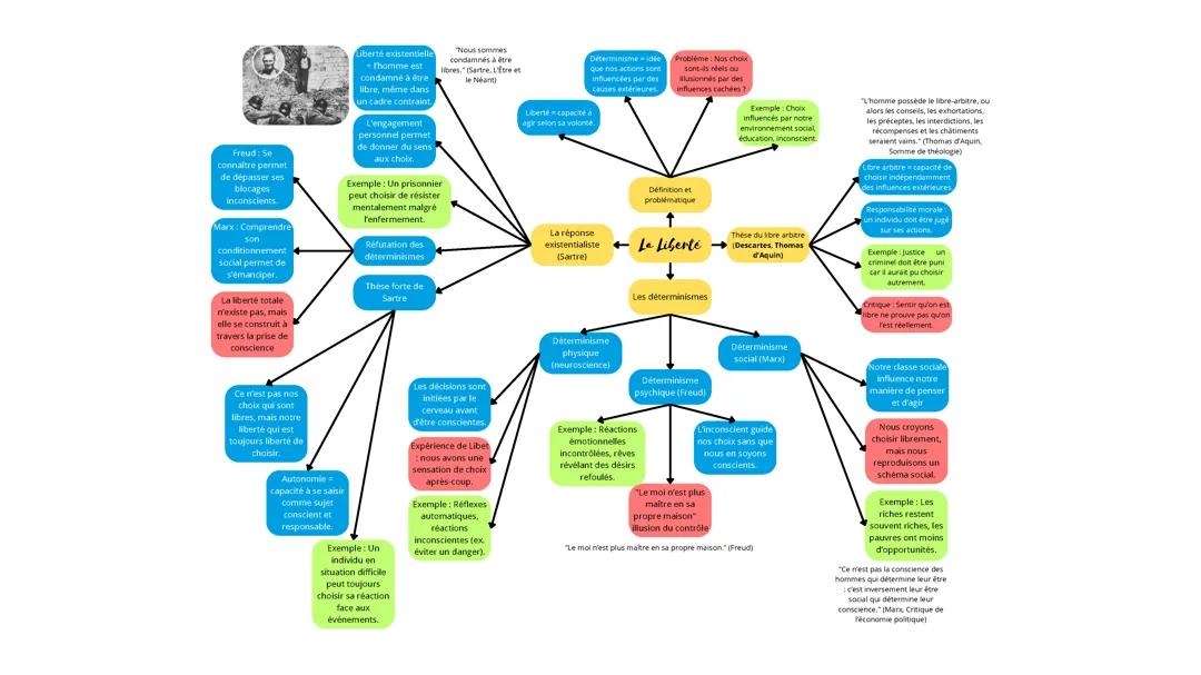 Liberté - Philosophie