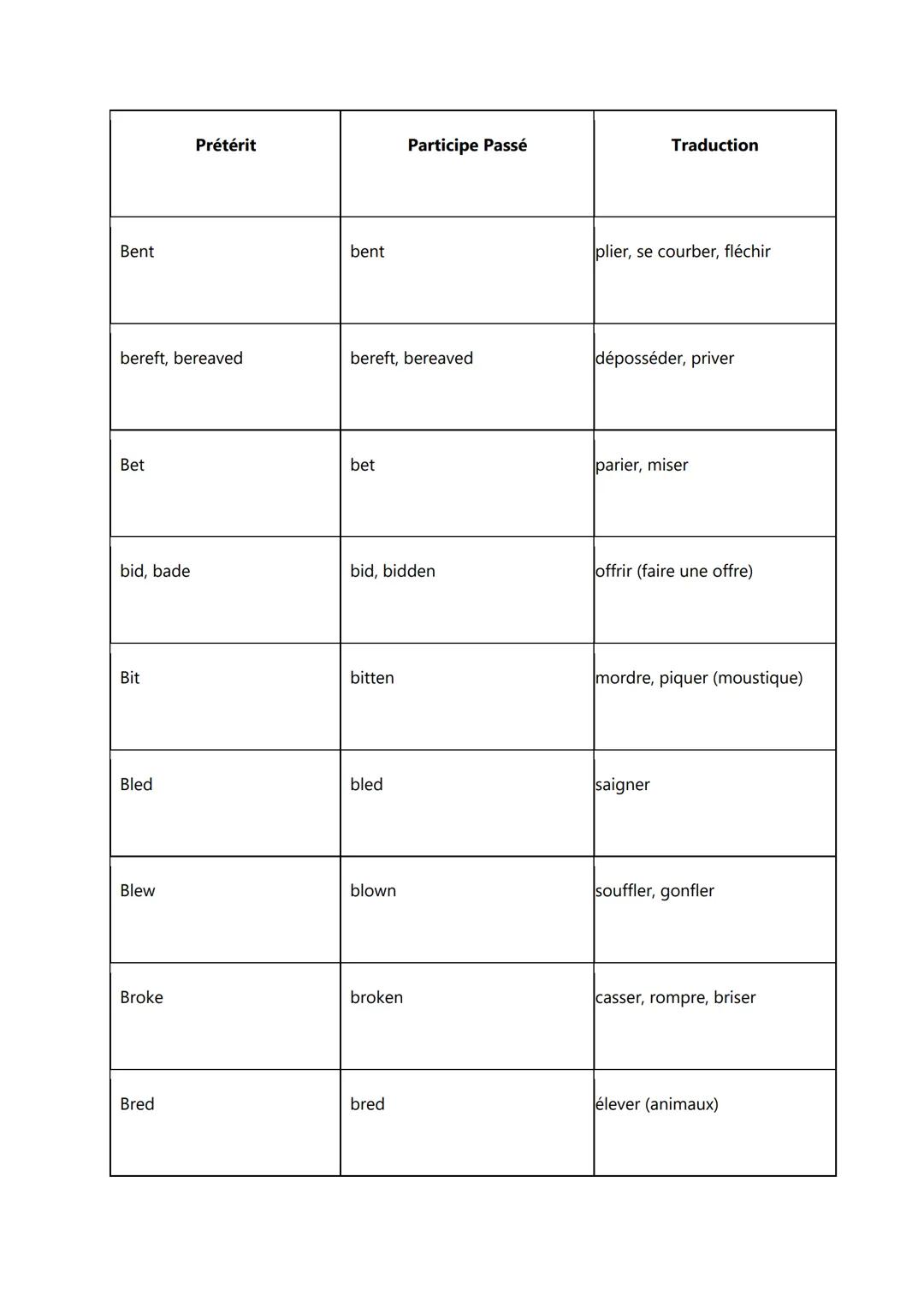 Prétérit | Participe Passé | Traduction
---|---|---
arose | arisen | survenir
Awoke | awoken | se réveiller
was (singulier)
were (pluriel) |