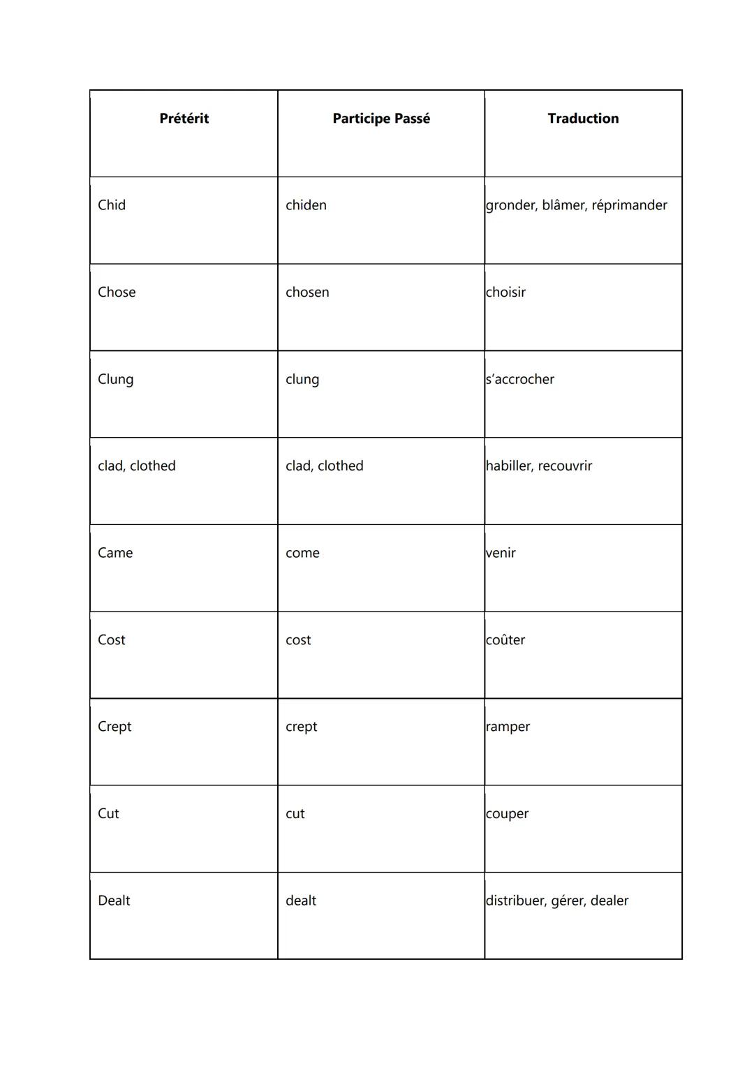 Prétérit | Participe Passé | Traduction
---|---|---
arose | arisen | survenir
Awoke | awoken | se réveiller
was (singulier)
were (pluriel) |