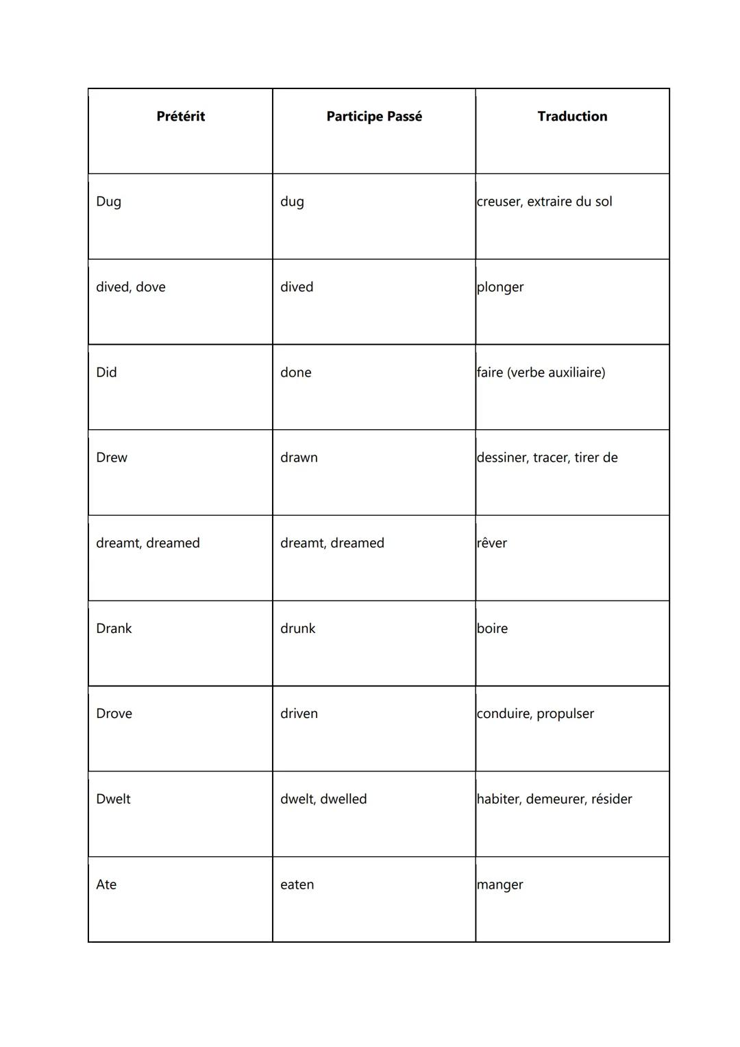 Prétérit | Participe Passé | Traduction
---|---|---
arose | arisen | survenir
Awoke | awoken | se réveiller
was (singulier)
were (pluriel) |