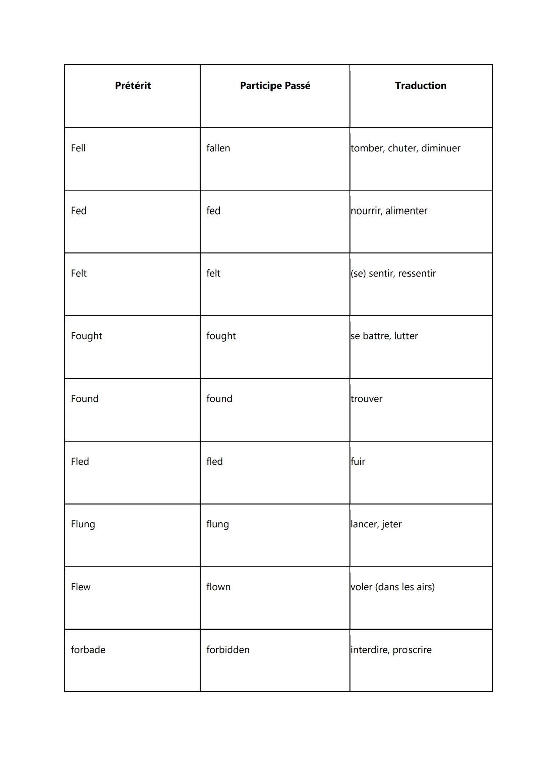 Prétérit | Participe Passé | Traduction
---|---|---
arose | arisen | survenir
Awoke | awoken | se réveiller
was (singulier)
were (pluriel) |