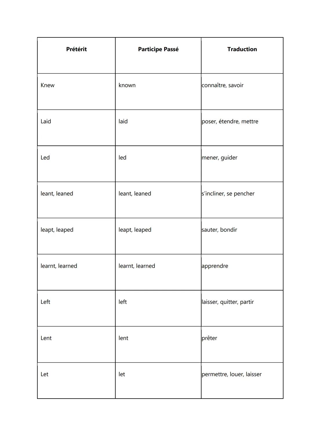 Prétérit | Participe Passé | Traduction
---|---|---
arose | arisen | survenir
Awoke | awoken | se réveiller
was (singulier)
were (pluriel) |