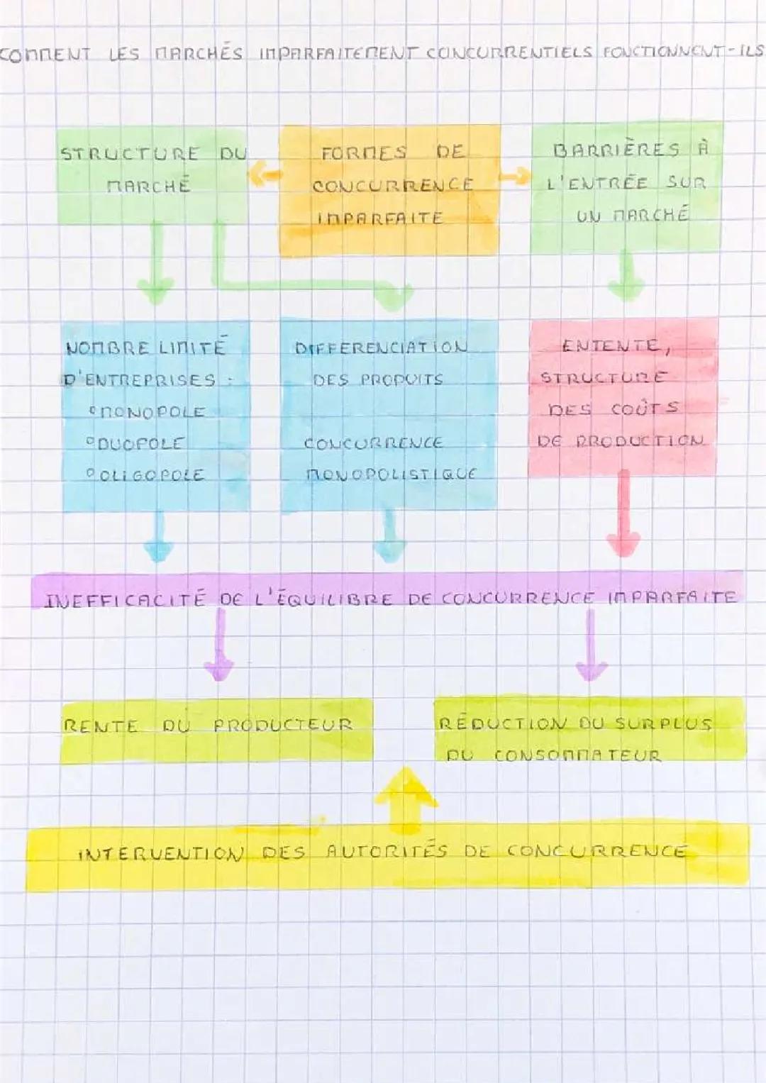 COMMENT LES MARCHÉS IMPARFAITEMENT CONCURRENTIELS FONCTIONNENT-ILS ?