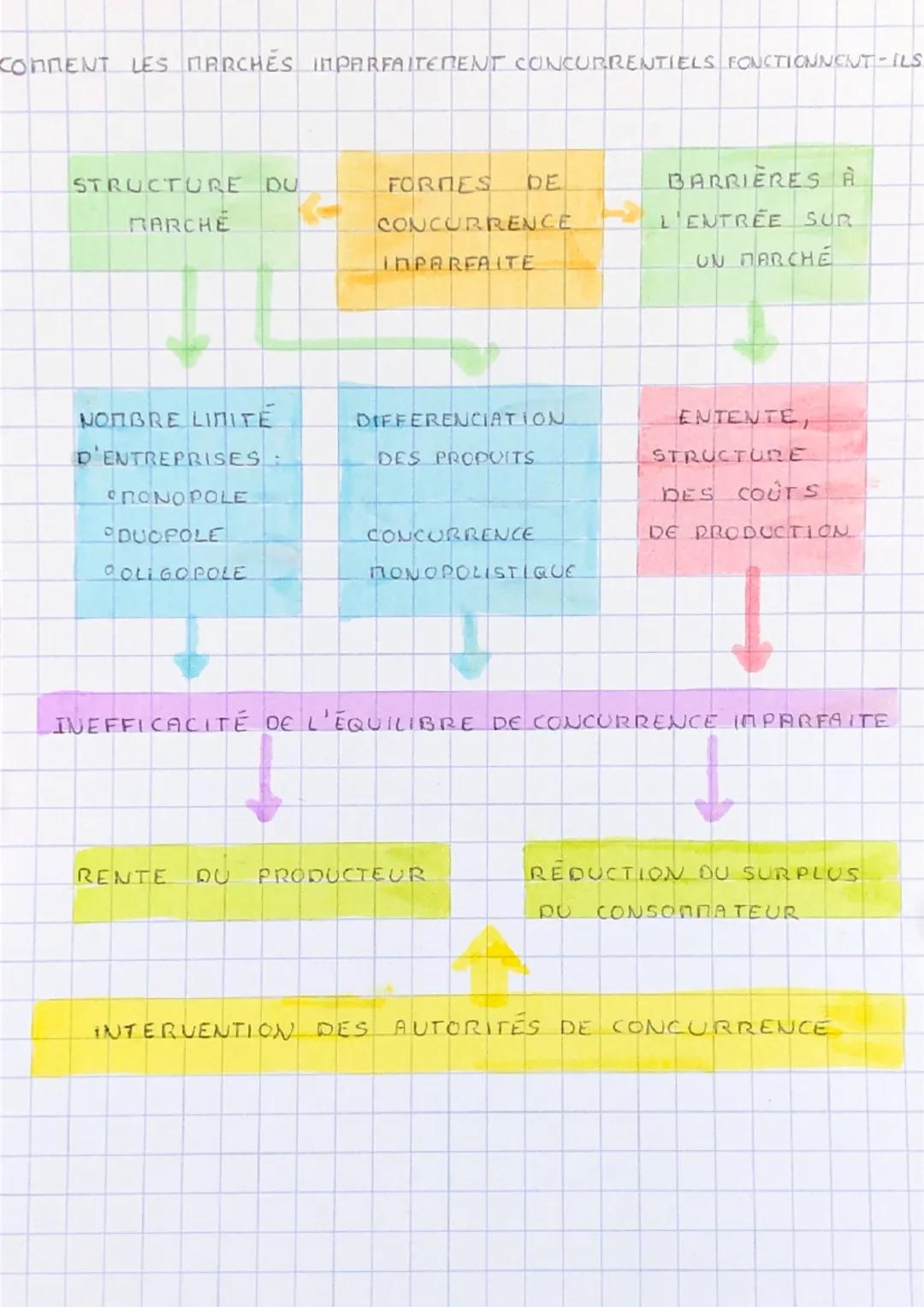 CONMENT LES MARCHÉS IMPARFAITEMENT CONCURRENTIELS FONCTIONNENT-ILS
STRUCTURE DU
MARCHE
NOMBRE LIMITE
D'ENTREPRISES:
NONOPOLE
DUOPOLE
POLIGOP