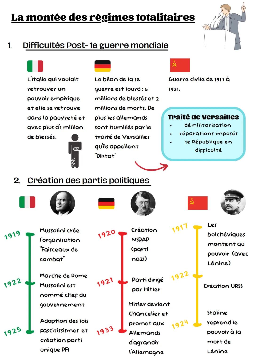 La montée des régimes totalitaires
1.
1919
2. Création des partis politiques
1922
Difficultés Post- le guerre mondiale
O
L'italie qui voulai