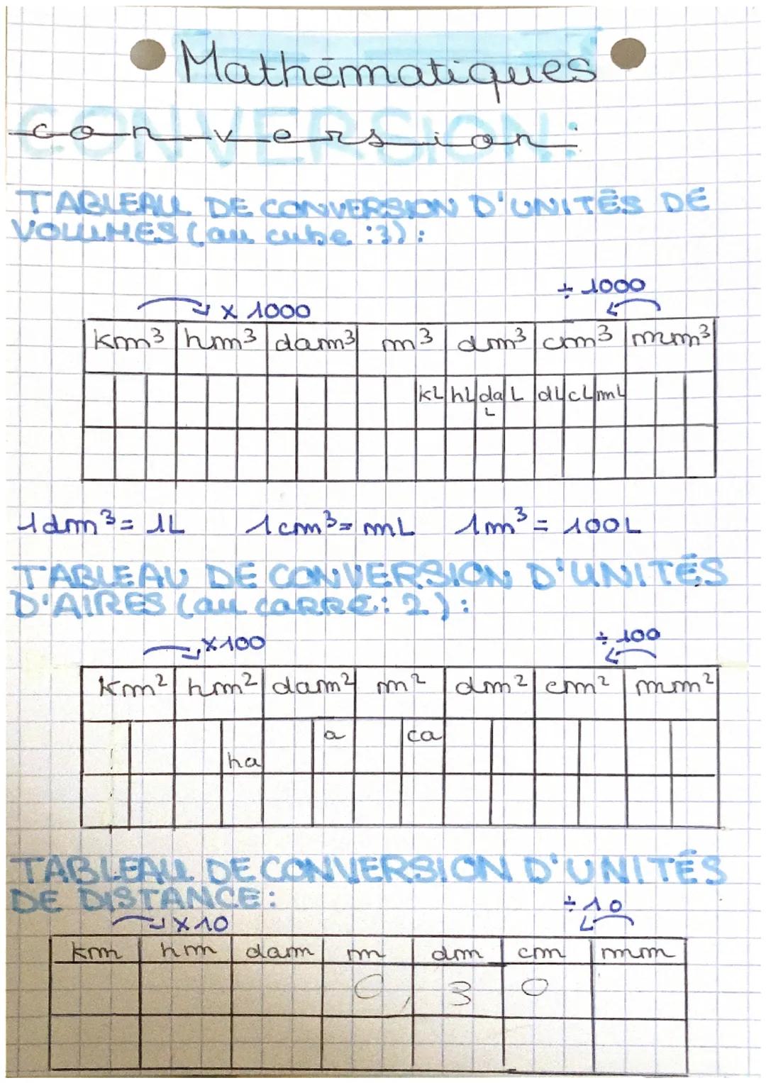 Mathématiques
V ersion
TABLEAU DE CONVERSION D'UNITES DE
VOULHES Can cube R
3 x 4000
km³ hm³ dam³ m³ dm³ cm³ mm³
kl hl dal duc L mm L
4dm³ =