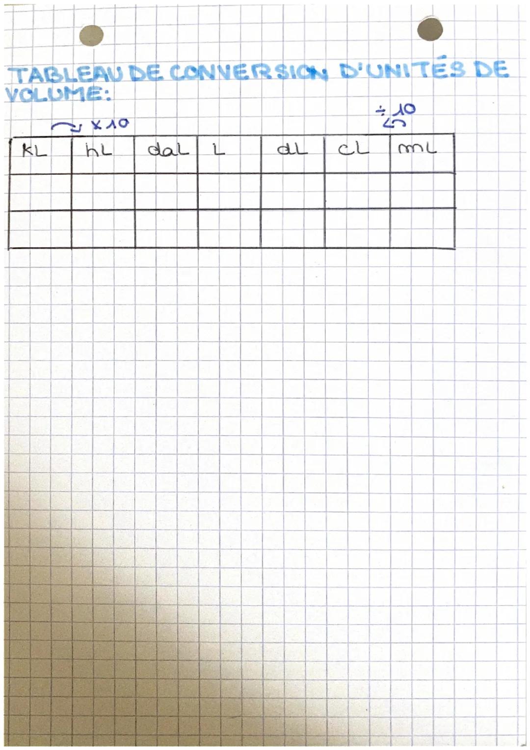 Mathématiques
V ersion
TABLEAU DE CONVERSION D'UNITES DE
VOULHES Can cube R
3 x 4000
km³ hm³ dam³ m³ dm³ cm³ mm³
kl hl dal duc L mm L
4dm³ =