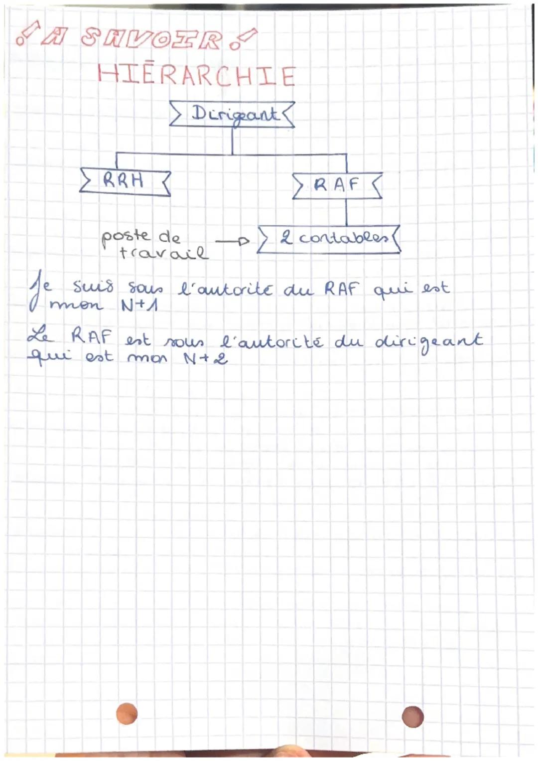 SGN
Les interactions
• chap 4
individu /organisation
culture chaque organisation conduit sa propre
des malordée à la fois sur des savoirs,
p
