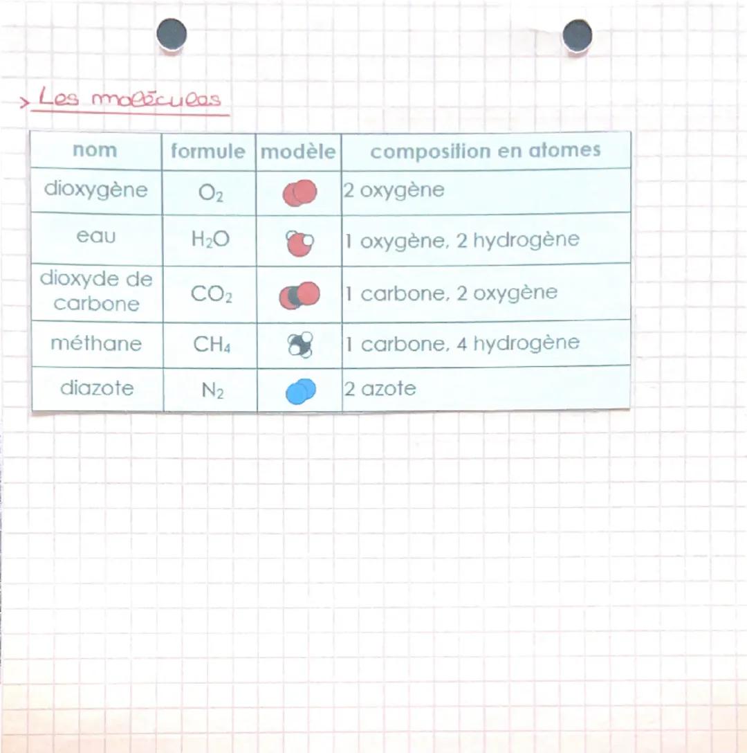 --- OCR Start ---
•PHYSIQUE •
Les états de ea matière
condensation
←
subeimotion
à connaitre par
Gaz
liquéfaction
vaporisation
Solidificatio