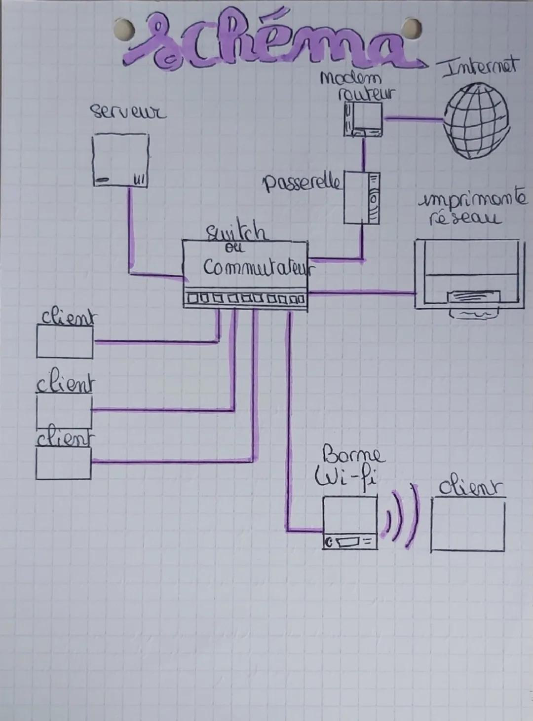 1
de museon informa
Lique
#
Réseau en
anneau:
tout les
ordinnateurs
Réseau
maille
trop de fils
doivent être
operationnels.
Commutateur
Résea