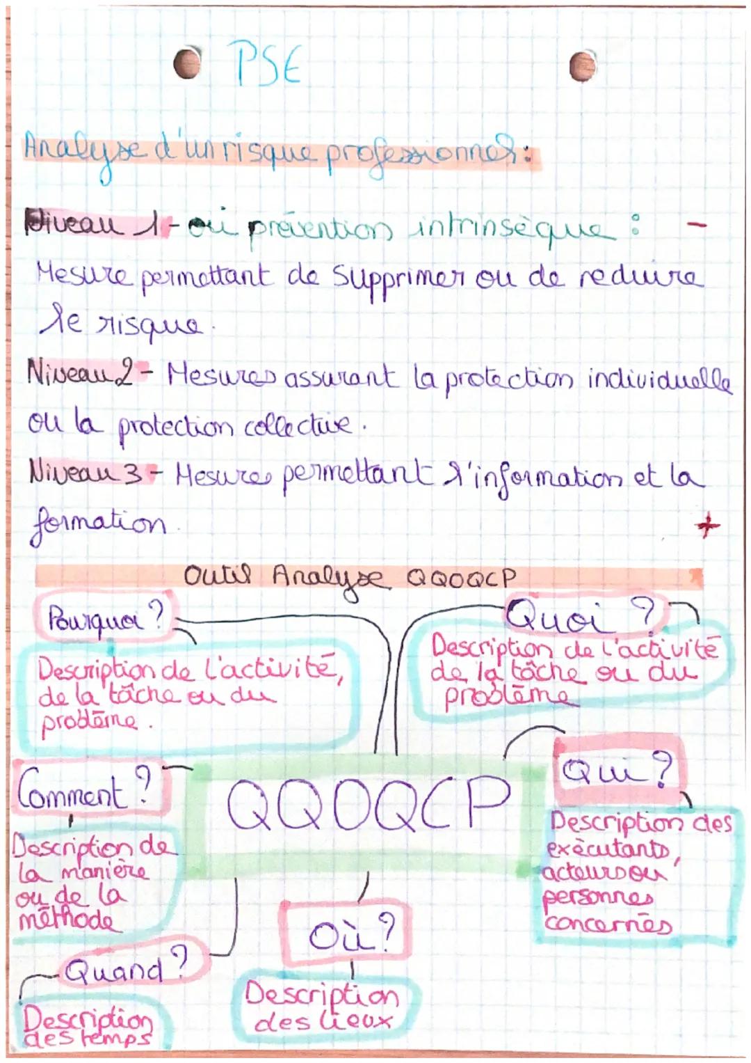 OPSE
Analyse d'un risque professionner:
Diveau 1 ou prevention intrinsèque :
1-ой
Mesure permettant de supprimer ou de reduire
le risque
Niv