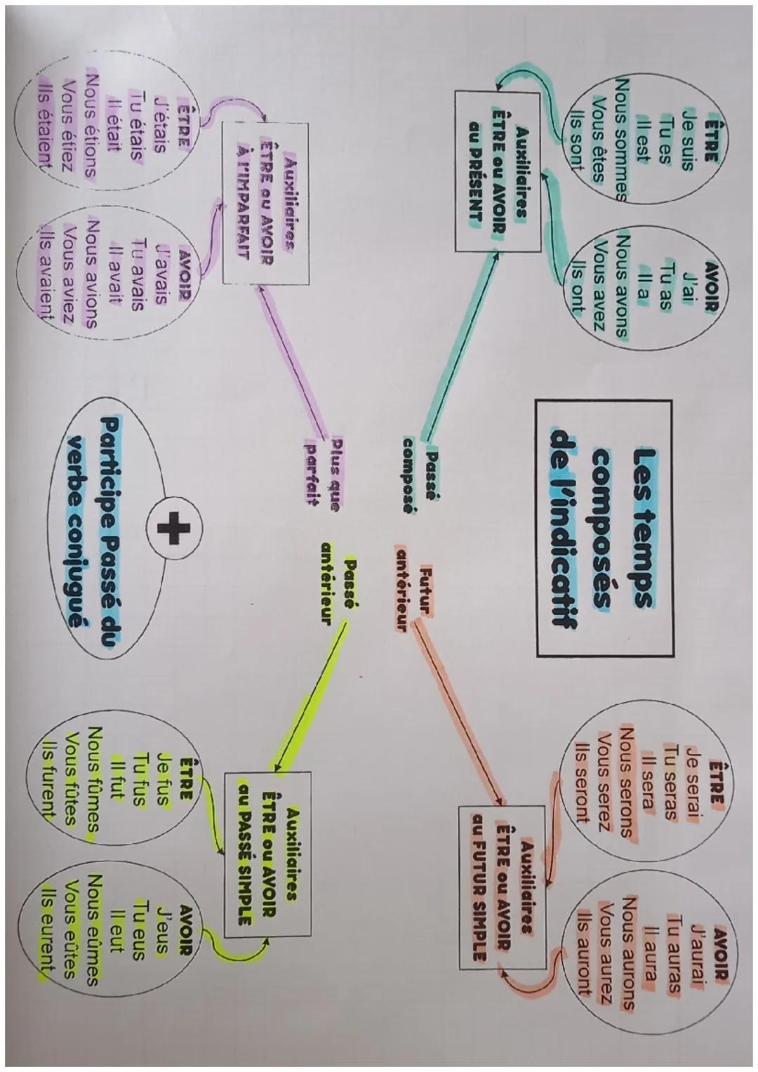 Les temps composés de l'indicatif