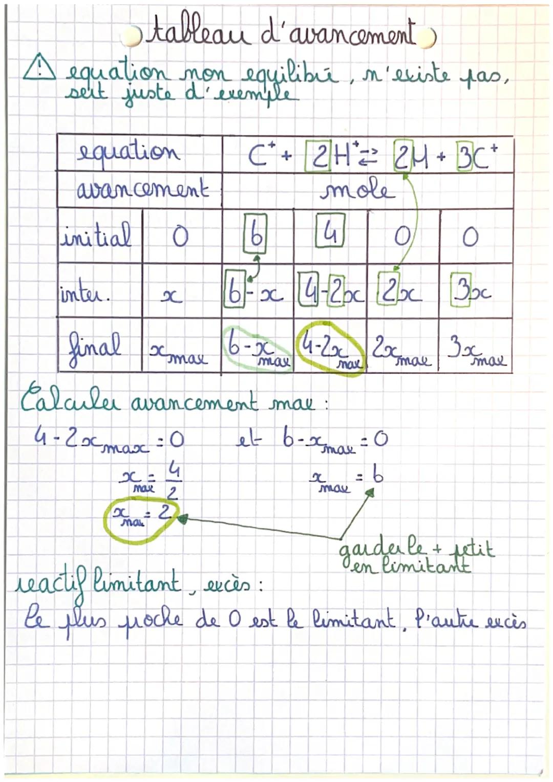 tableau d'avancement)
equation non equilibúe, n'existe
seit juste d'exemple
equation
avancement
initial
inter.
final xmar
Calculer avancemen