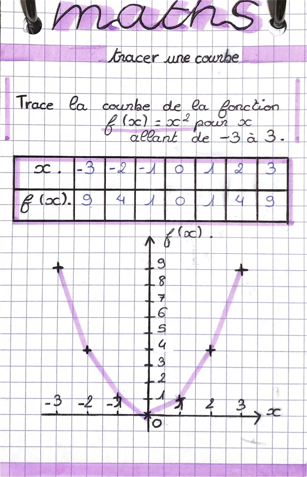 maths U
tracer une courbe
Trace la courbe de la fonction
f(x) = x² pour x
2
allant de -3 à 3.
3
x
3 - 2 1 - 4
l
f (x). g
-3 -2 -
4
10
f (oc)
