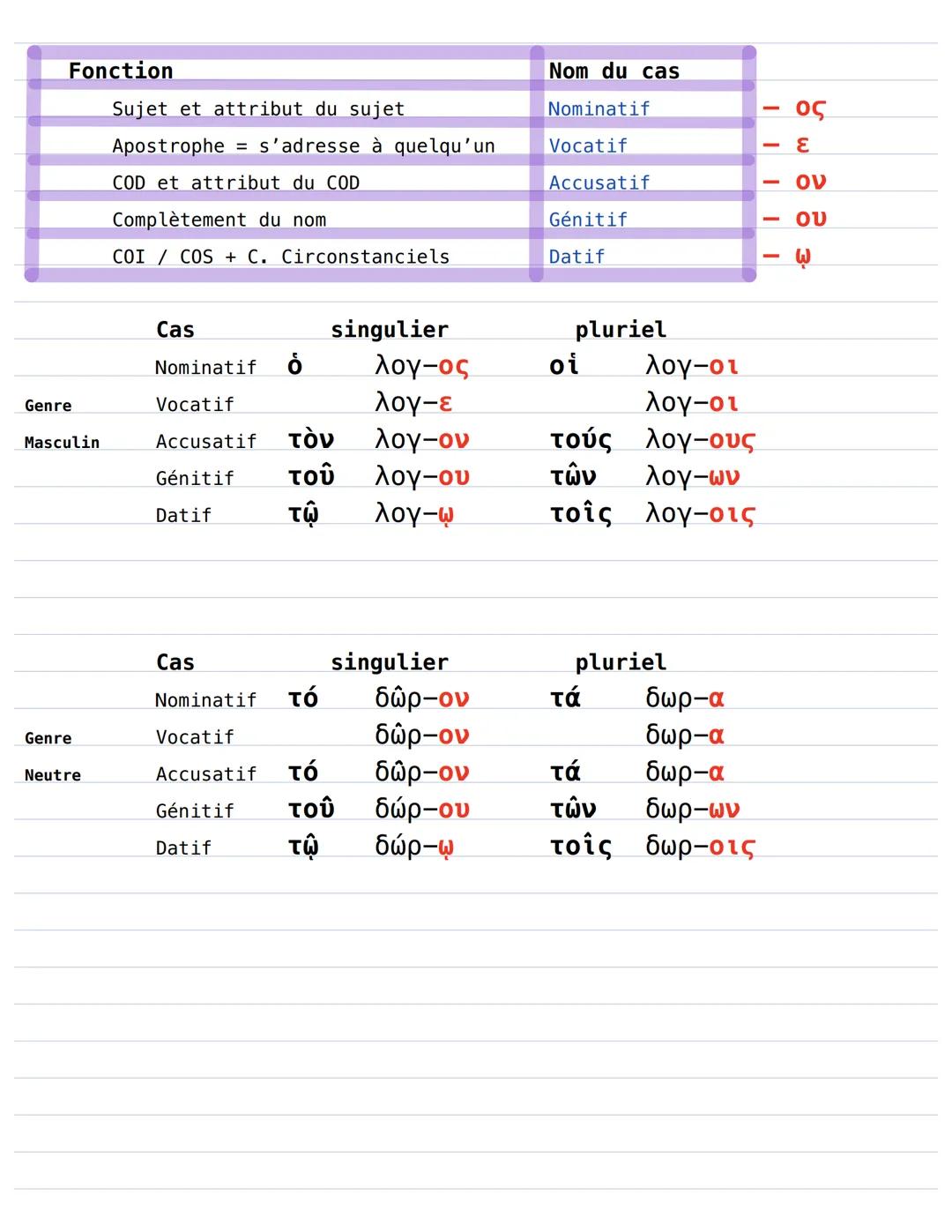 La 2ème déclinaison en Grec :
Rappel :
Le grec possède un article défini :
masculin / féminin ǹ / neutre To
Il n'y a pas d'article indéfini