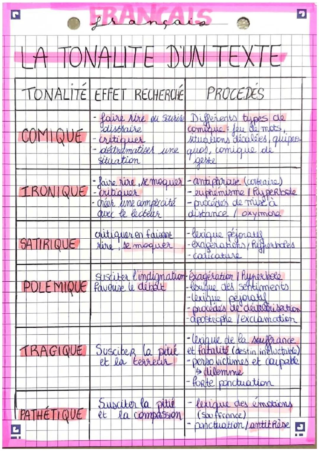 La tonalité d’un texte