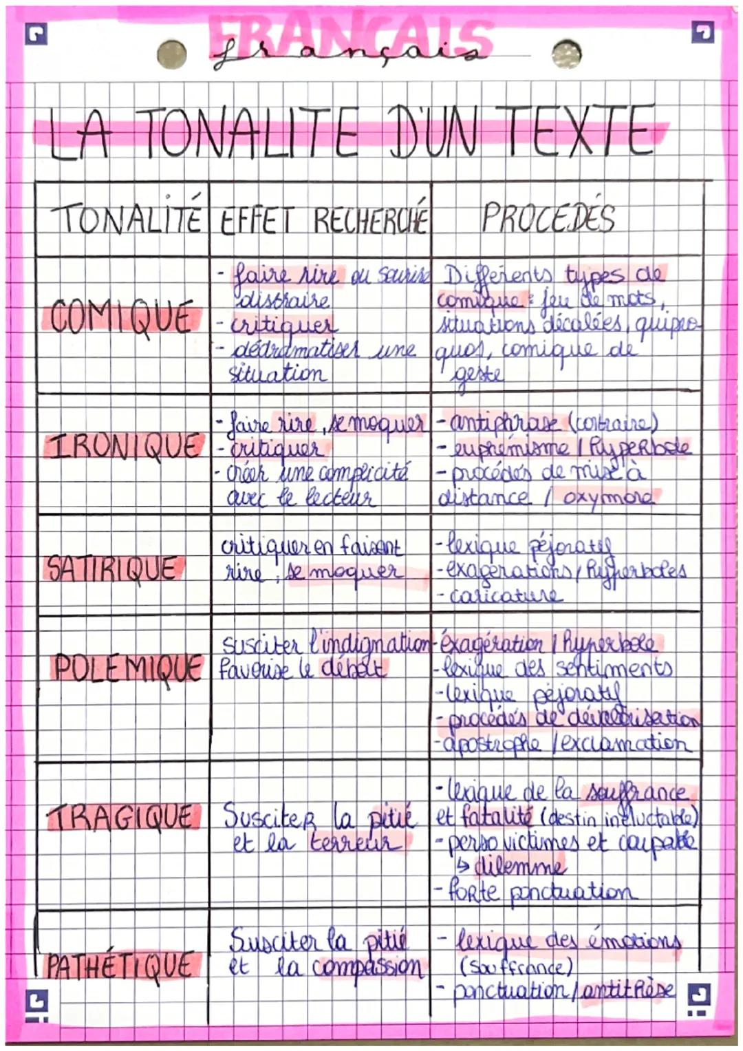 ● FRAMTALS
LA TONALITE DUN TEXTE
TONALITE EFFET RECHERCHE PROCEDES
•faire rire ou souris
Differents types de
comique : jeu de mots,
situatio